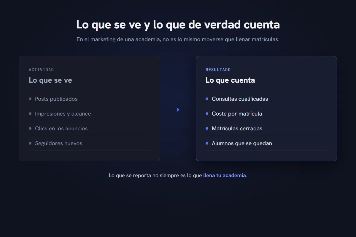 Comparación entre la actividad de marketing que se ve y el resultado que llena matrículas