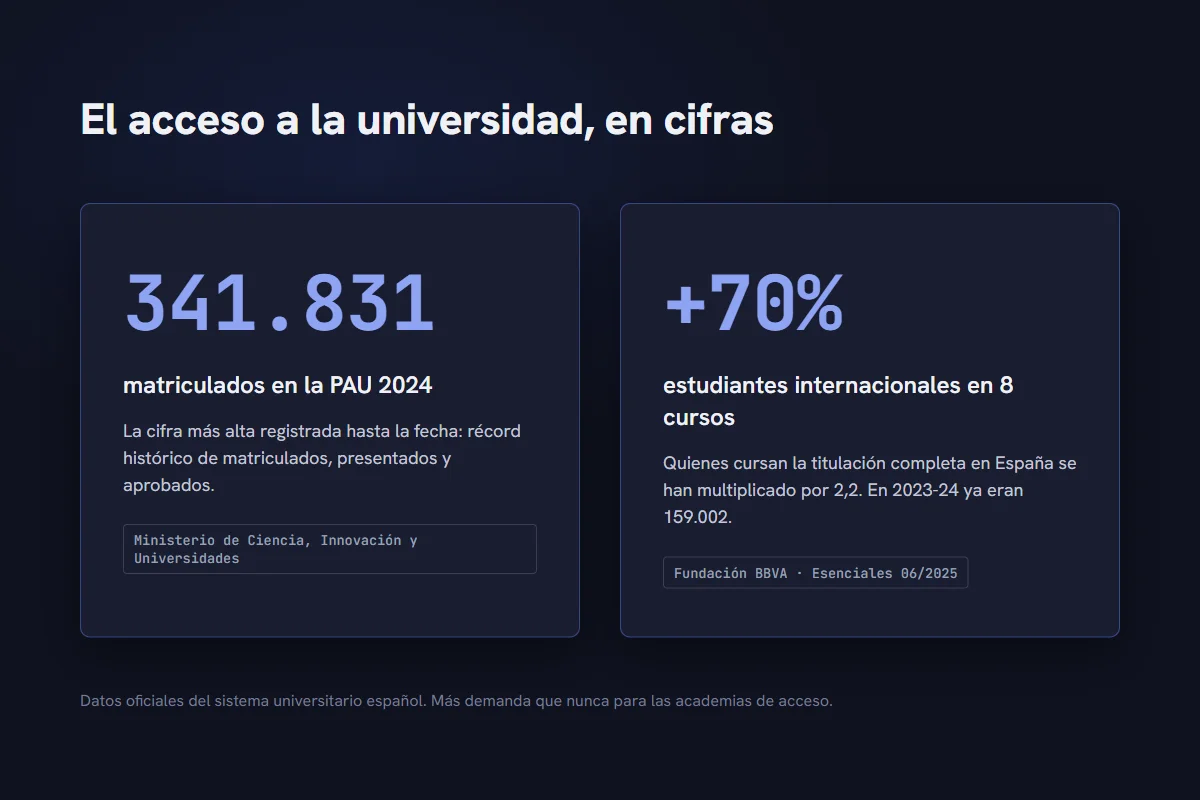 Cifras del sector: récord de 341.831 matriculados en la PAU y alumnado internacional al alza