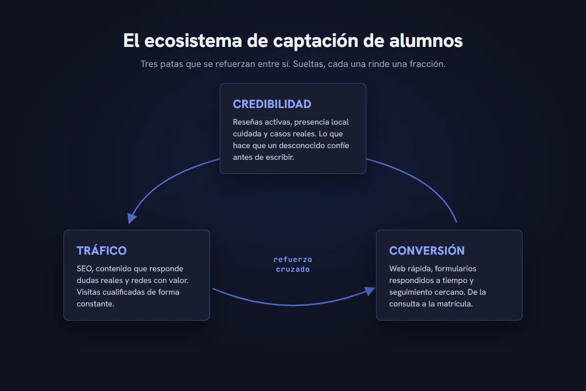 Diagrama del ecosistema de captación: credibilidad, tráfico y conversión conectados