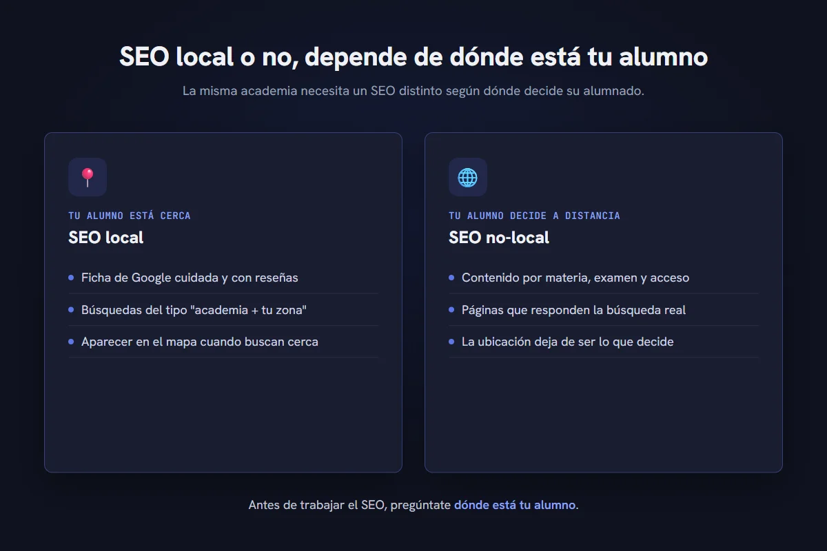 Esquema de SEO local frente a SEO no-local según dónde está el alumno