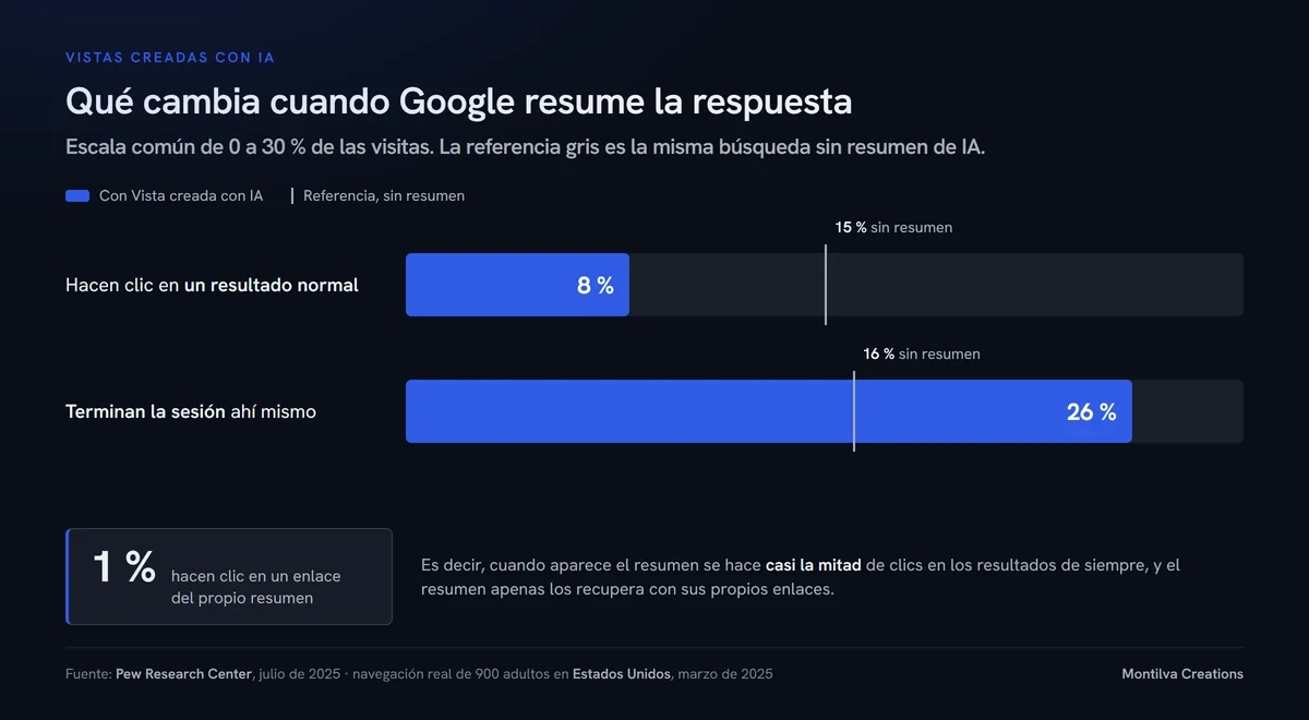 Comparación de clics en los resultados con y sin resumen de IA, según Pew Research Center
