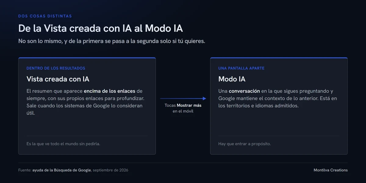 Diferencia entre la Vista creada con IA y el Modo IA de Google y cómo se pasa de una al otro