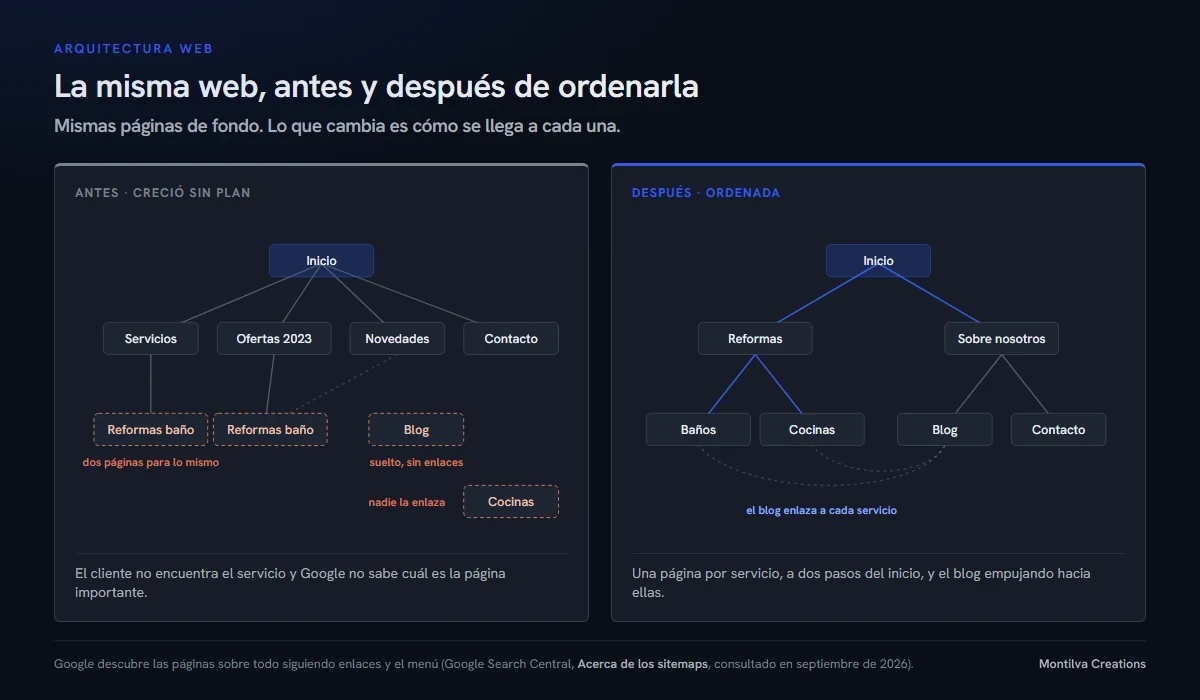 La misma web antes y después de ordenar su arquitectura, en dos árboles de páginas