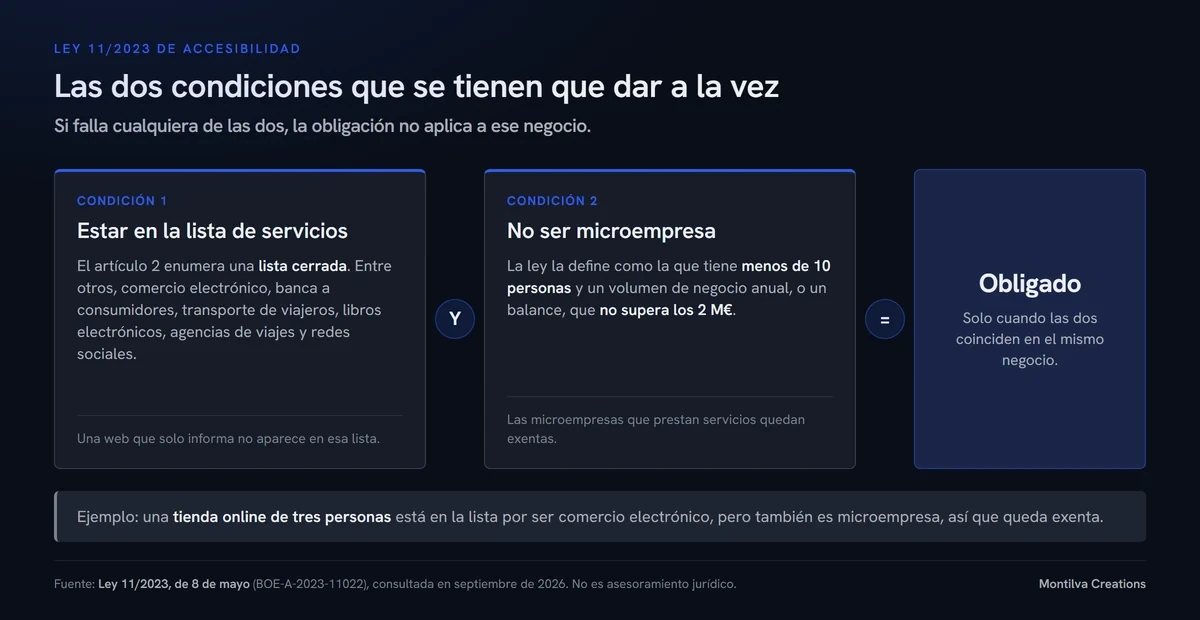 Las dos condiciones que deben darse a la vez para estar obligado por la Ley 11/2023