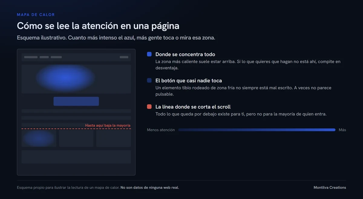 Esquema de un mapa de calor sobre una página con la línea donde se corta el scroll