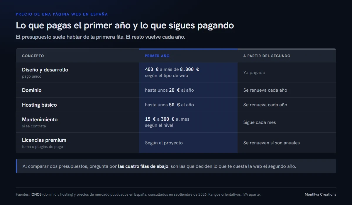 Tabla de lo que cuesta una web el primer año y en los siguientes